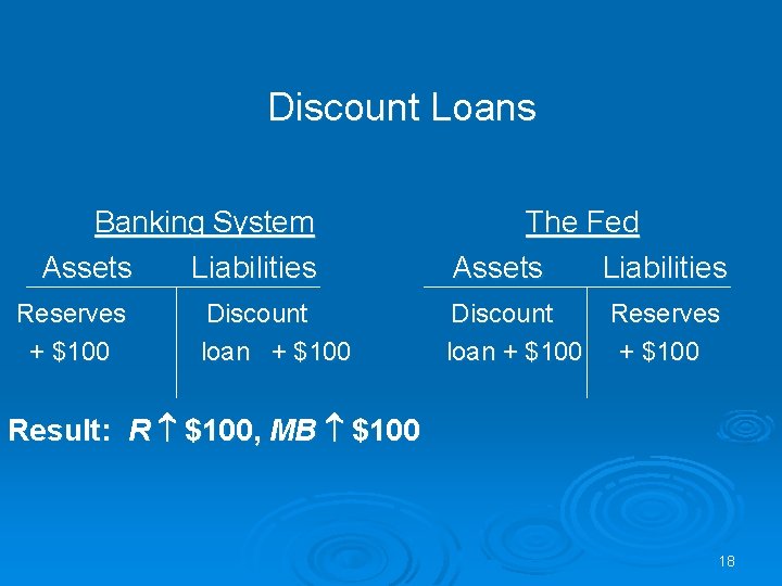 Discount Loans Banking System Assets Liabilities Reserves + $100 Discount loan + $100 The
