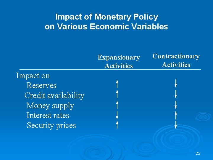 Impact of Monetary Policy on Various Economic Variables Expansionary Activities Contractionary Activities Impact on