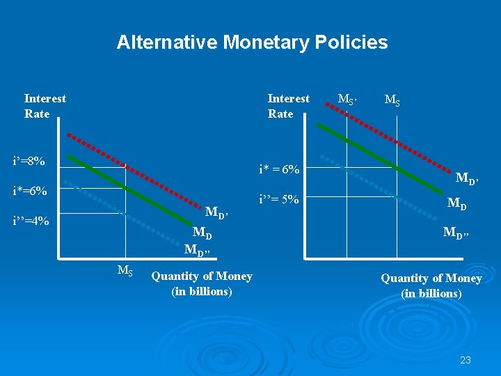 Alternative Monetary Policies Interest Rate i’=8% i* = 6% i*=6% MD’ MD MD’’ i’’=4%