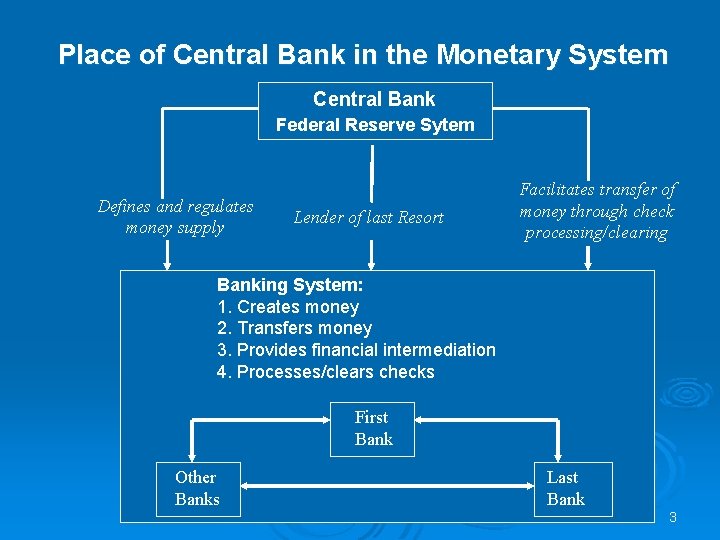 Place of Central Bank in the Monetary System Central Bank Federal Reserve Sytem Defines