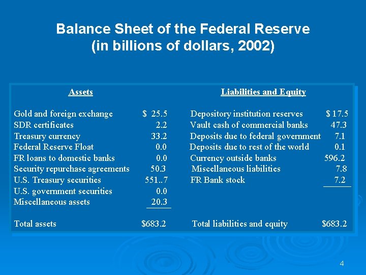 Balance Sheet of the Federal Reserve (in billions of dollars, 2002) Assets Liabilities and