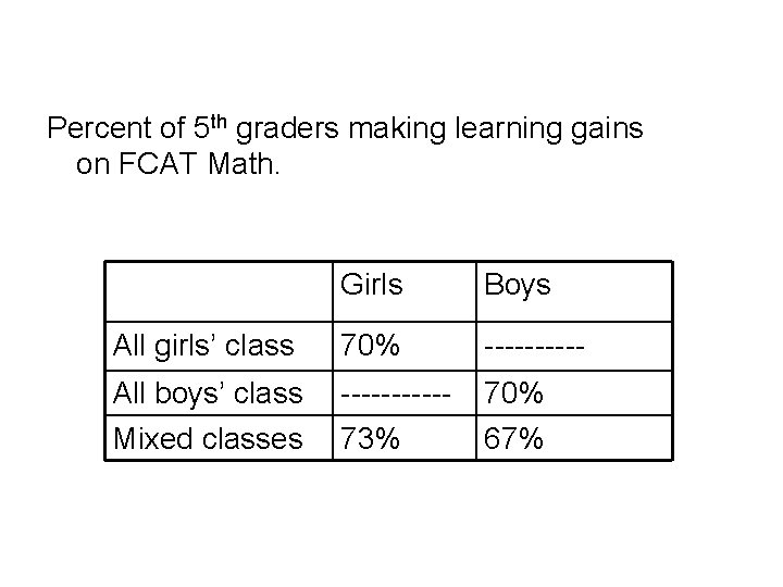 Percent of 5 th graders making learning gains on FCAT Math. Girls Boys All