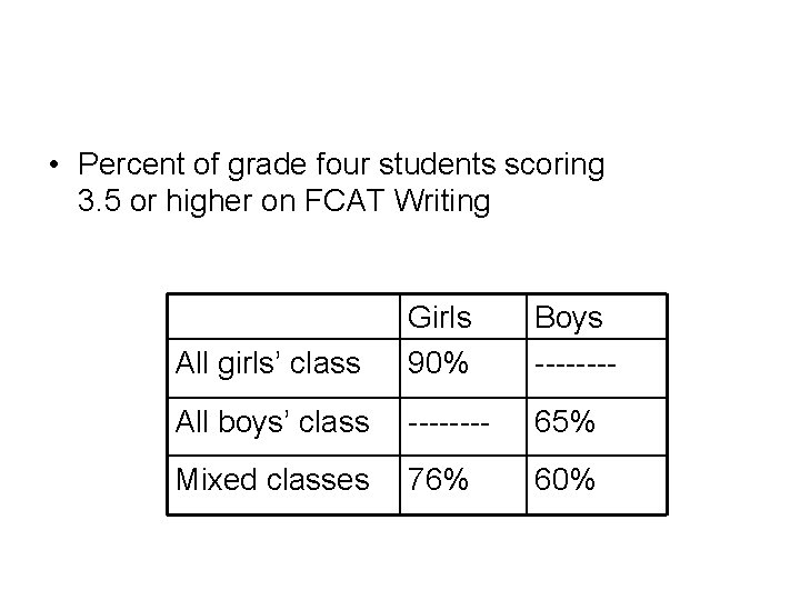  • Percent of grade four students scoring 3. 5 or higher on FCAT