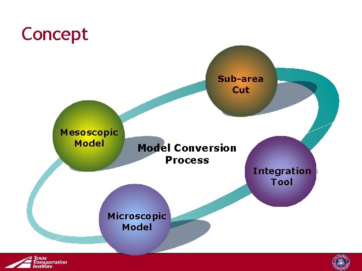 Concept Mesoscopic Model Conversion Process Integration Tool Microscopic Model Transportation Operations Group 