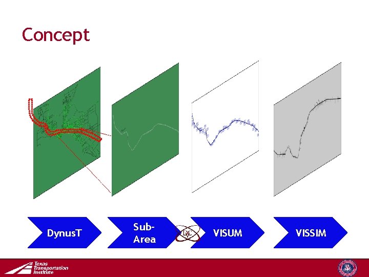 Concept Dynus. T Sub. Area VISUM VISSIM Transportation Operations Group 