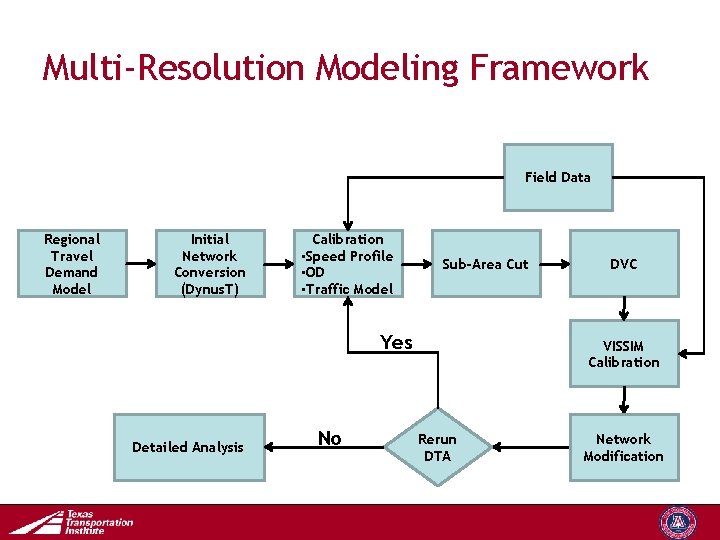 Multi-Resolution Modeling Framework Field Data Regional Travel Demand Model Initial Network Conversion (Dynus. T)