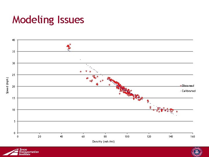 Modeling Issues 40 35 30 Speed (mph) 25 Observed 20 Calibrated 15 10 5