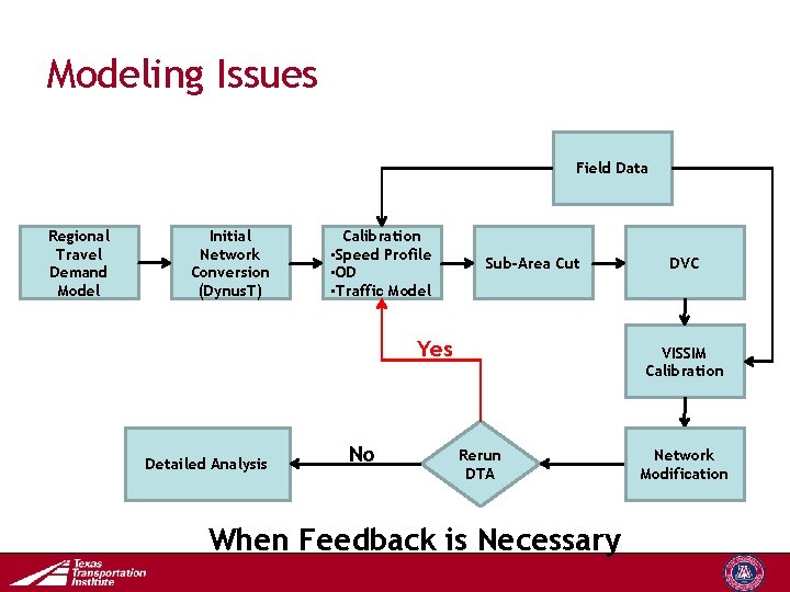 Modeling Issues Field Data Regional Travel Demand Model Initial Network Conversion (Dynus. T) Calibration