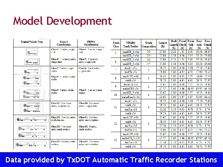 Model Development Data provided by Tx. DOT Automatic Traffic. Transportation Recorder. Operations Stations Group