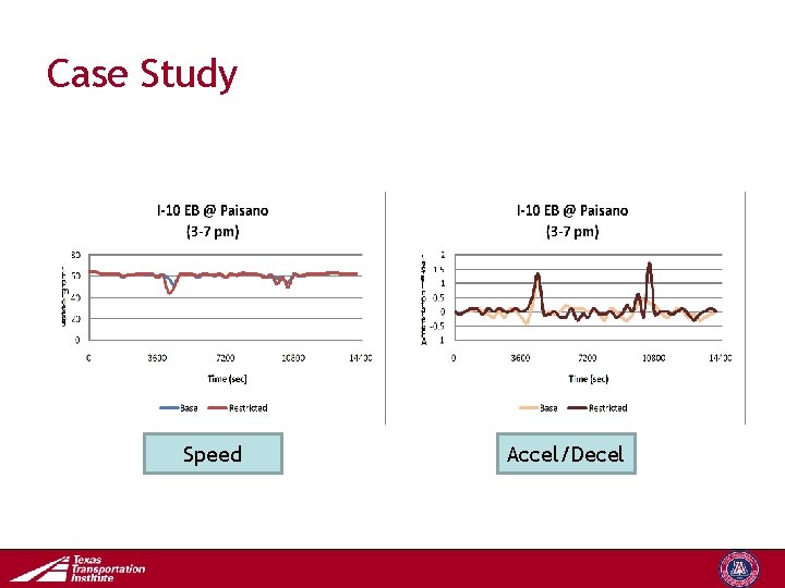 Case Study Speed Accel/Decel Transportation Operations Group 