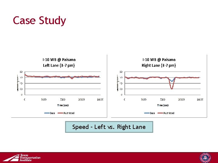 Case Study Speed – Left vs. Right Lane Transportation Operations Group 