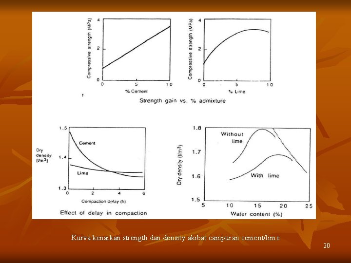 Kurva kenaikan strength dan density akibat campuran cement/lime 20 