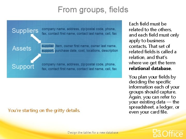 From groups, fields Each field must be related to the others, and each field