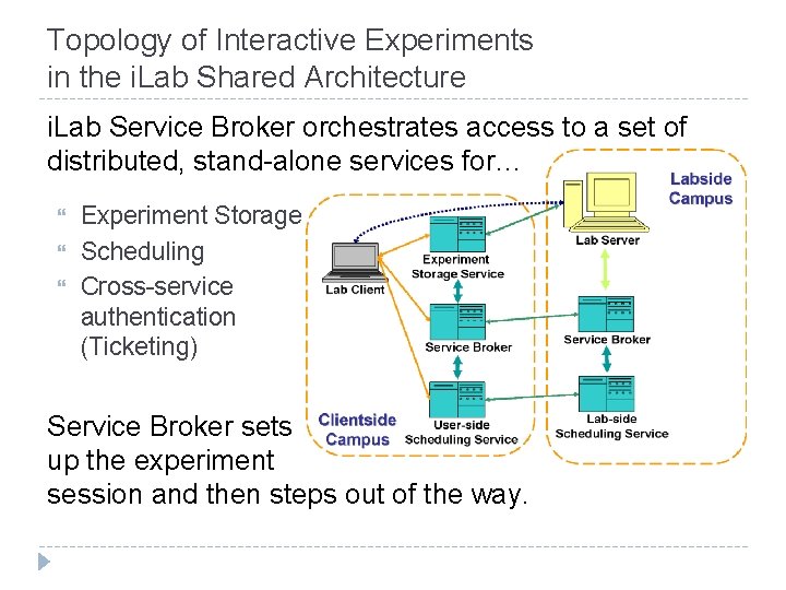 Topology of Interactive Experiments in the i. Lab Shared Architecture i. Lab Service Broker
