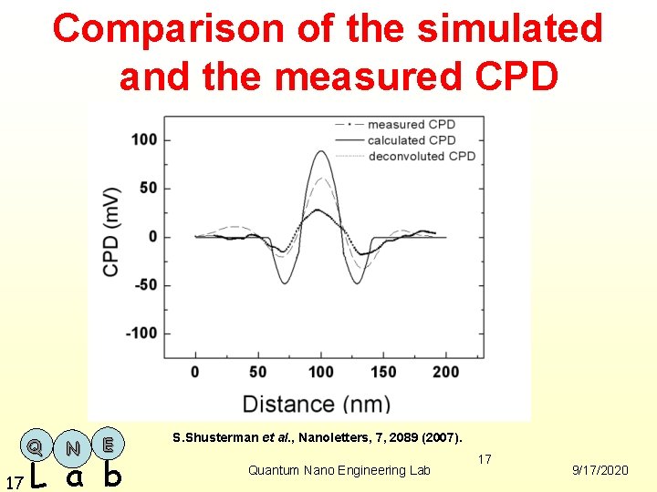 Comparison of the simulated and the measured CPD Q N E 17 L a