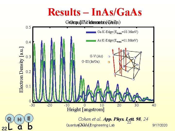 Results – In. As/Ga. As Group IIIVelements Group elements(Ga/In) (As) 0. 5 Ga K-Edge