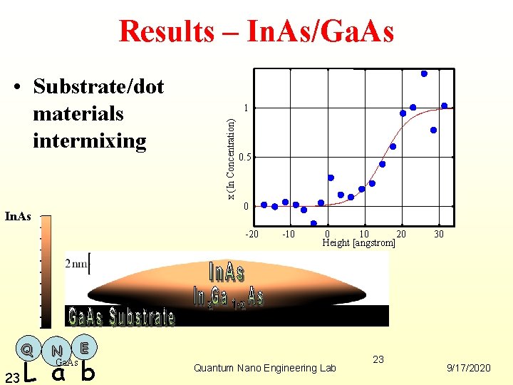 Results – In. As/Ga. As 1 x (In Concentration) • Substrate/dot materials intermixing 0.