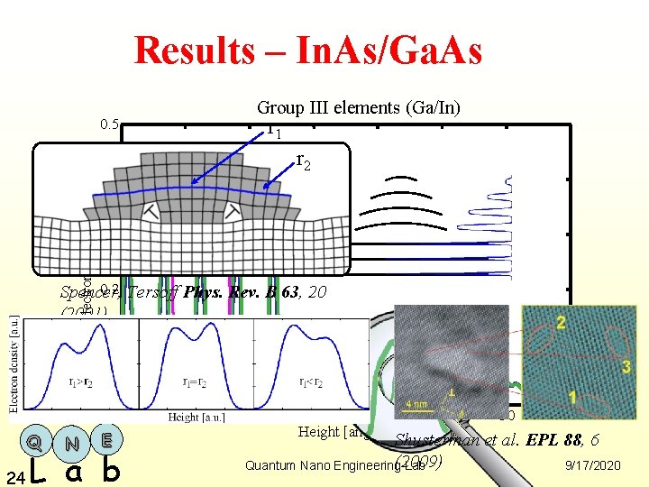 Results – In. As/Ga. As Group III elements (Ga/In) r 1 Electron Density [a.