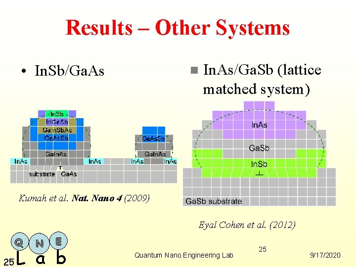 Results – Other Systems • In. Sb/Ga. As n In. As/Ga. Sb (lattice matched