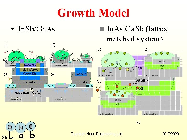 Growth Model • In. Sb/Ga. As (1) (2) (3) Q n In. As/Ga. Sb