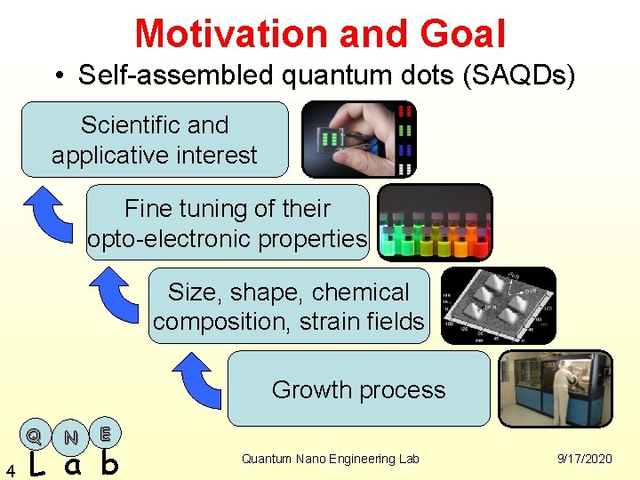 Motivation and Goal • Self-assembled quantum dots (SAQDs) Scientific and applicative interest Fine tuning