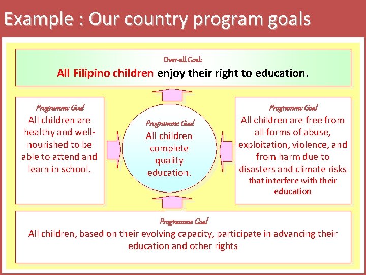 Example : Our country program goals Over-all Goal: All Filipino children enjoy their right