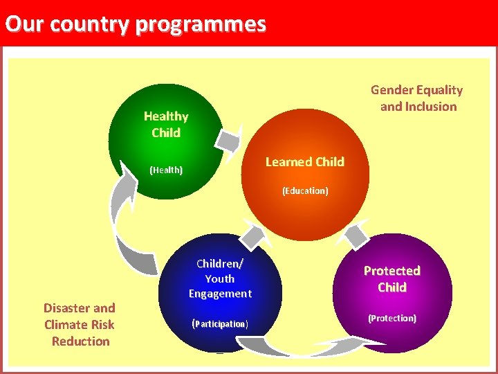 Our country programmes Gender Equality and Inclusion Healthy Child Learned Child (Health) (Education) Disaster