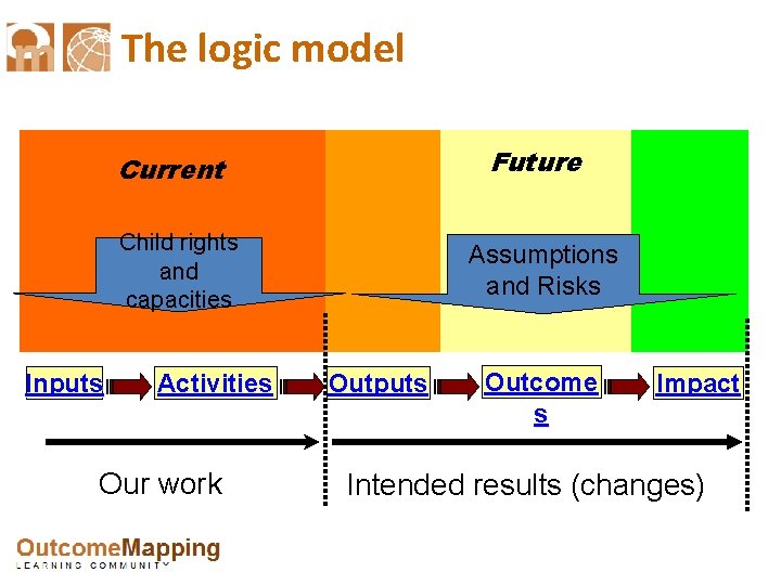 The logic model Future Current Child rights and capacities Inputs Activities Our work Assumptions