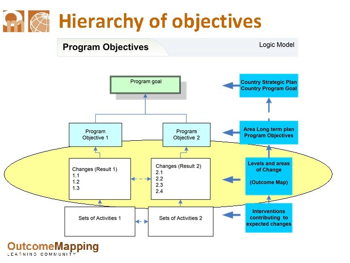 Hierarchy of objectives 