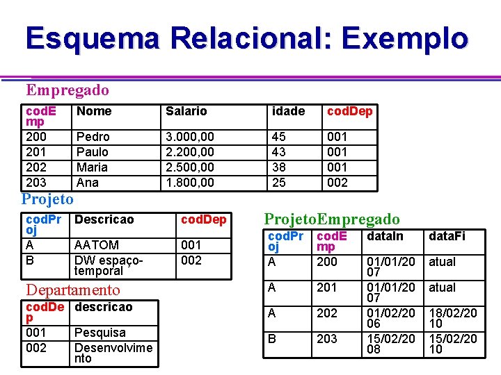 Esquema Relacional: Exemplo Empregado cod. E mp 200 201 202 203 Nome Salario idade