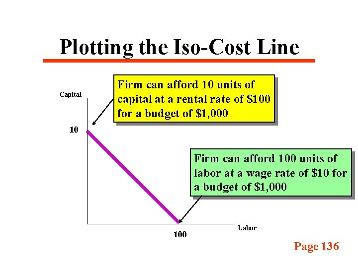 Plotting the Iso-Cost Line Capital Firm can afford 10 units of capital at a