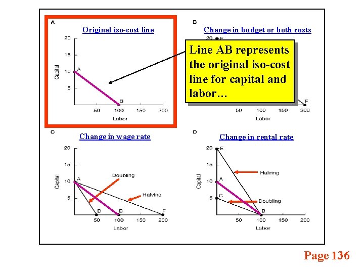 Original iso-cost line Change in budget or both costs Line AB represents the original