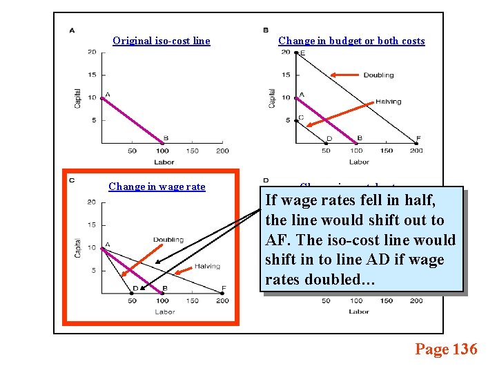 Original iso-cost line Change in wage rate Change in budget or both costs Change