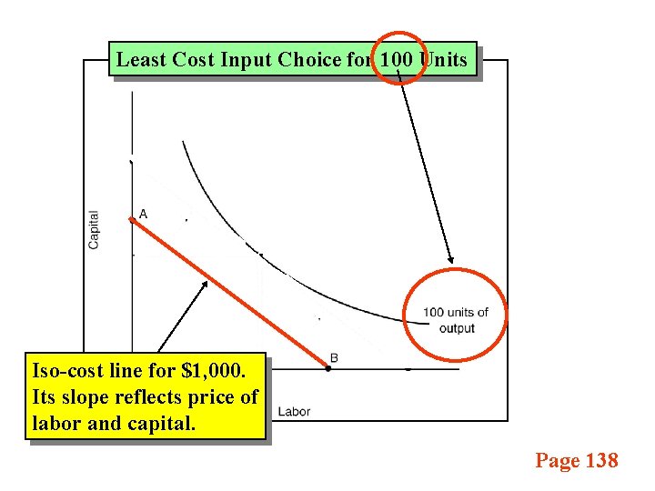 Least Cost Input Choice for 100 Units Iso-cost line for $1, 000. Its slope