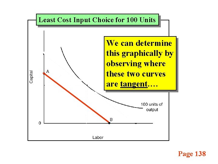 Least Cost Input Choice for 100 Units We can determine this graphically by observing