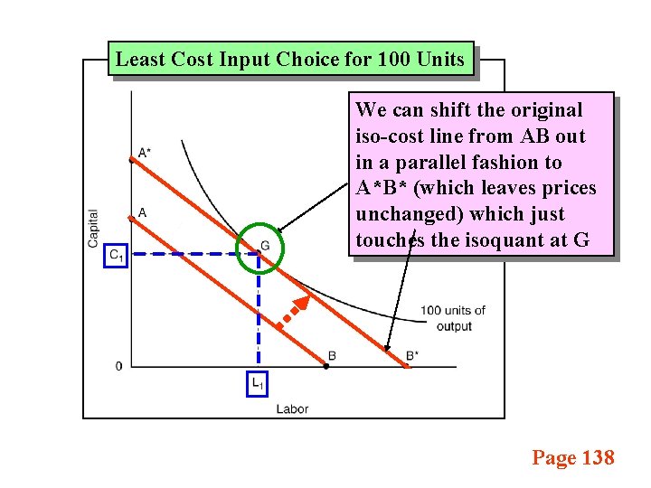 Least Cost Input Choice for 100 Units We can shift the original iso-cost line