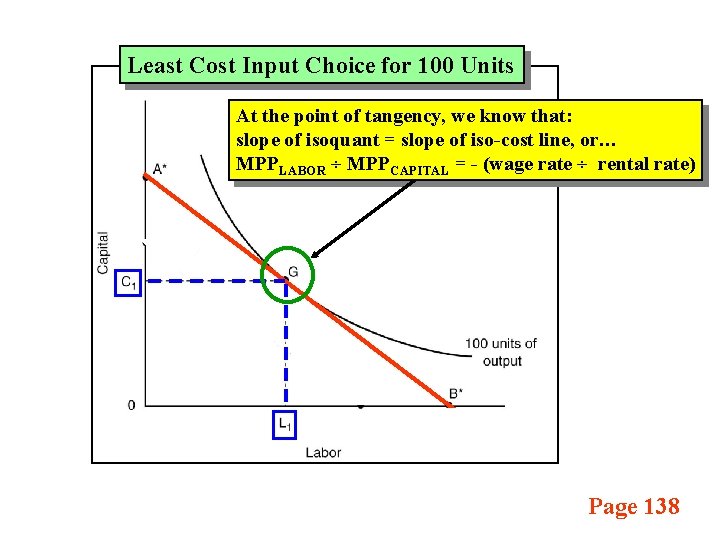 Least Cost Input Choice for 100 Units At the point of tangency, we know