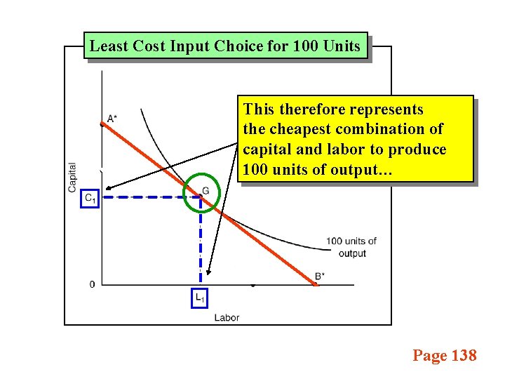 Least Cost Input Choice for 100 Units This therefore represents the cheapest combination of