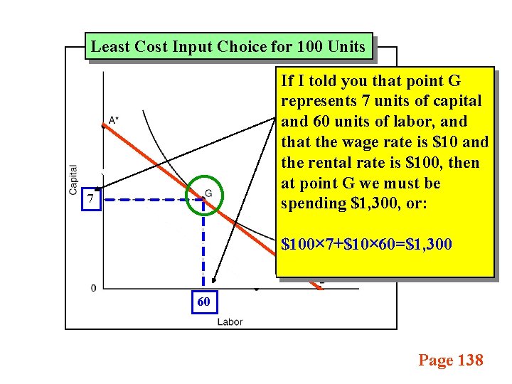 Least Cost Input Choice for 100 Units If I told you that point G