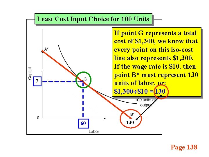 Least Cost Input Choice for 100 Units If point G represents a total cost