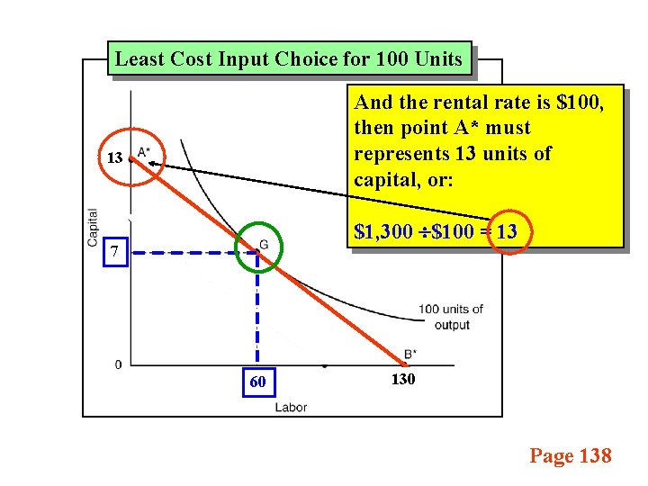 Least Cost Input Choice for 100 Units And the rental rate is $100, then