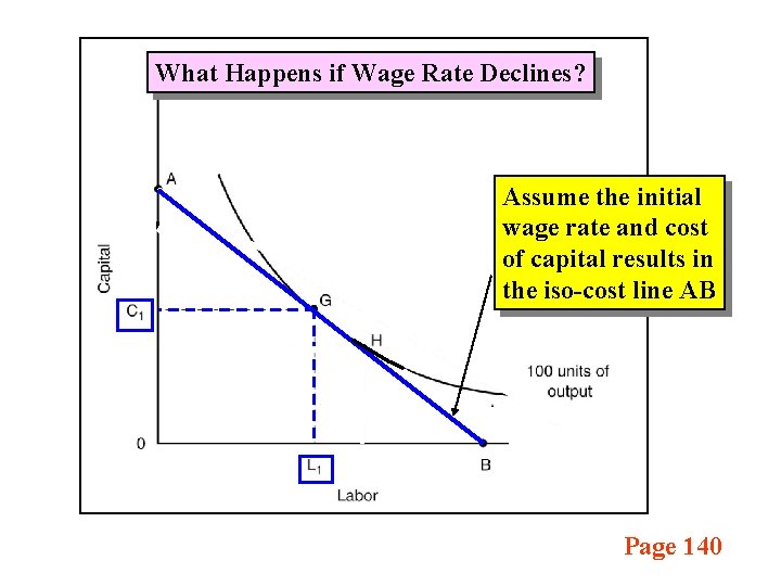 What Happens if Wage Rate Declines? Assume the initial wage rate and cost of