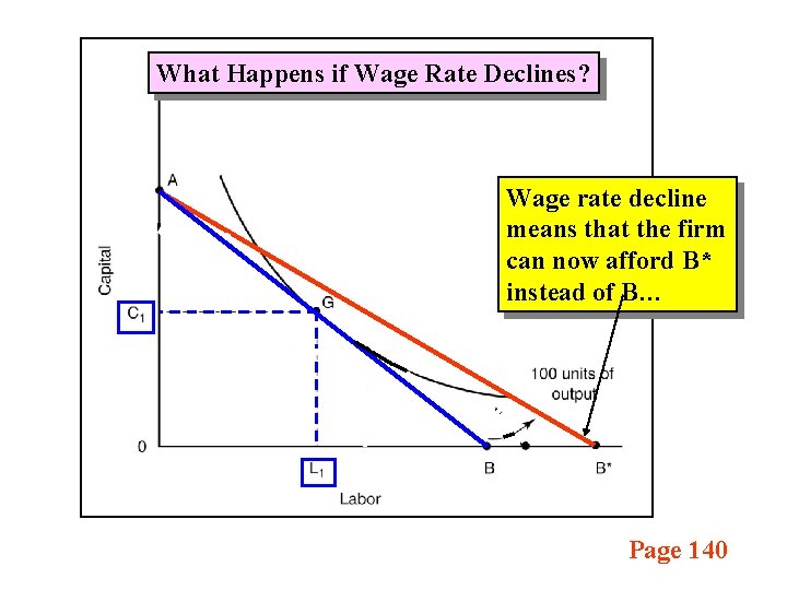 What Happens if Wage Rate Declines? Wage rate decline means that the firm can