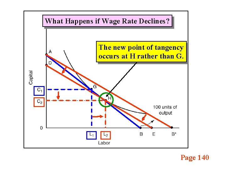 What Happens if Wage Rate Declines? The new point of tangency occurs at H