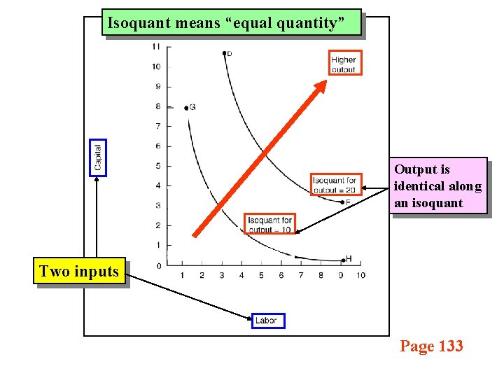 Isoquant means “equal quantity” Output is identical along an isoquant Two inputs Page 133