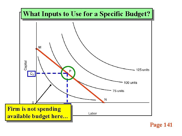 What Inputs to Use for a Specific Budget? Firm is not spending available budget