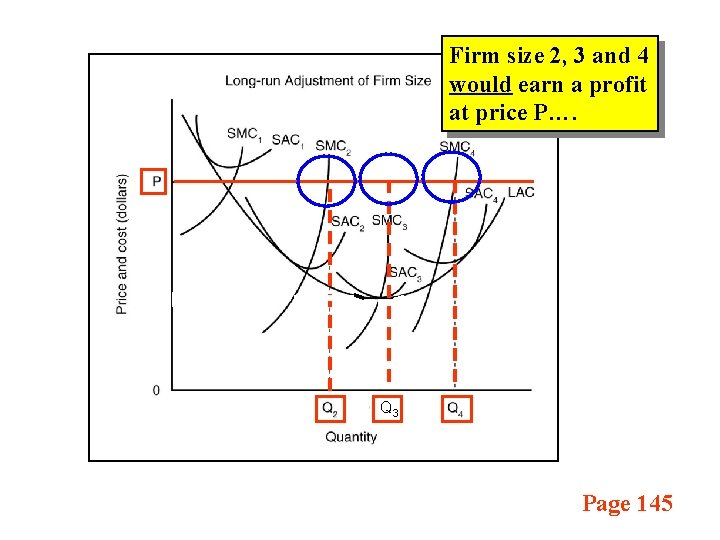 Firm size 2, 3 and 4 would earn a profit at price P…. Q