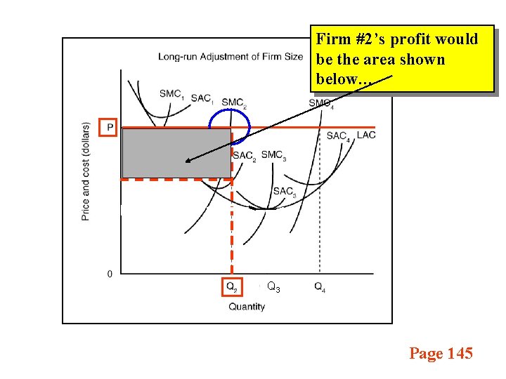 Firm #2’s profit would be the area shown below… Q 3 Page 145 