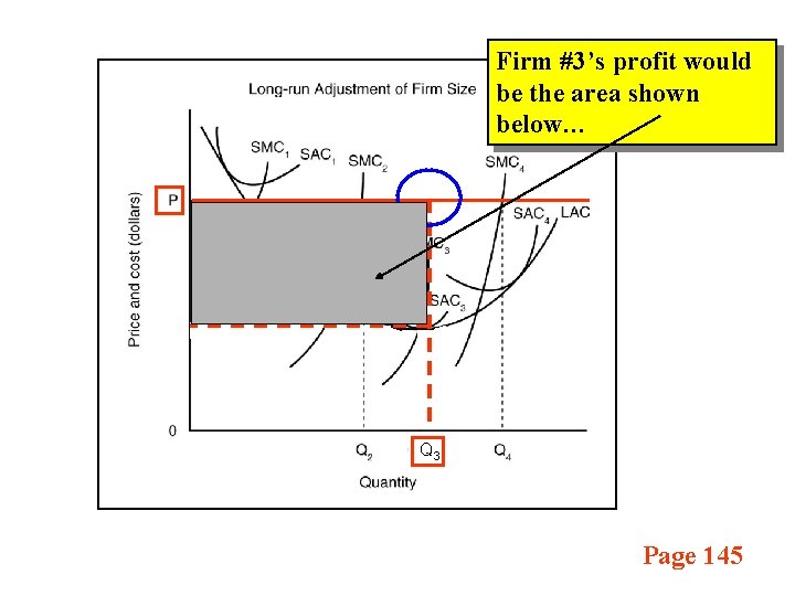 Firm #3’s profit would be the area shown below… Q 3 Page 145 