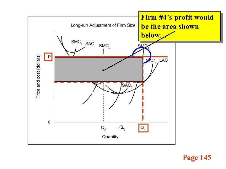 Firm #4’s profit would be the area shown below… Q 3 Page 145 